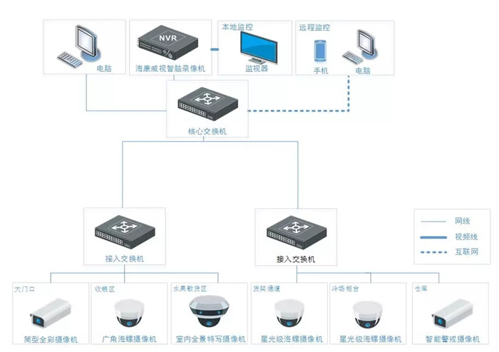 总体设计点位图本监控方案可以针对超市大门口,收银台,货架,冷藏